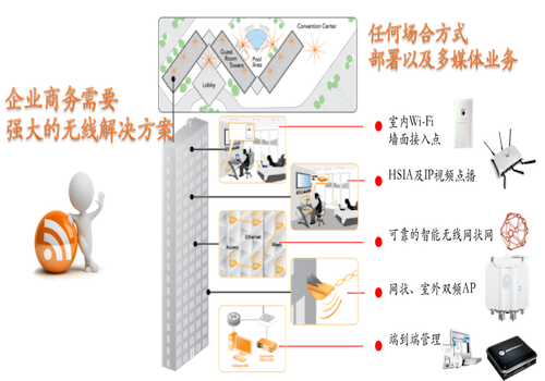 面向中小企业客户的Wi-Fi解决方案